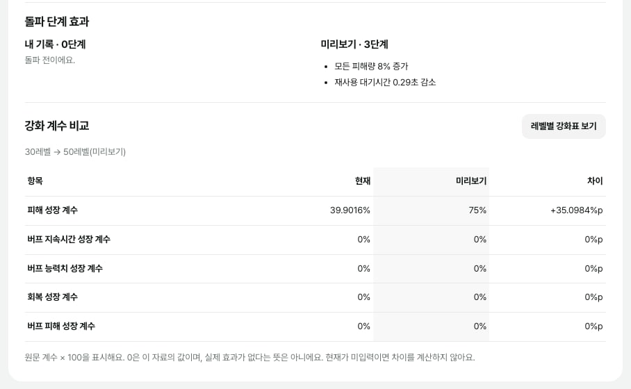 내 기록 0단계와 미리보기 3단계 돌파 효과, 강화 계수의 현재·미리보기·차이 표와 레벨별 강화표 보기 버튼