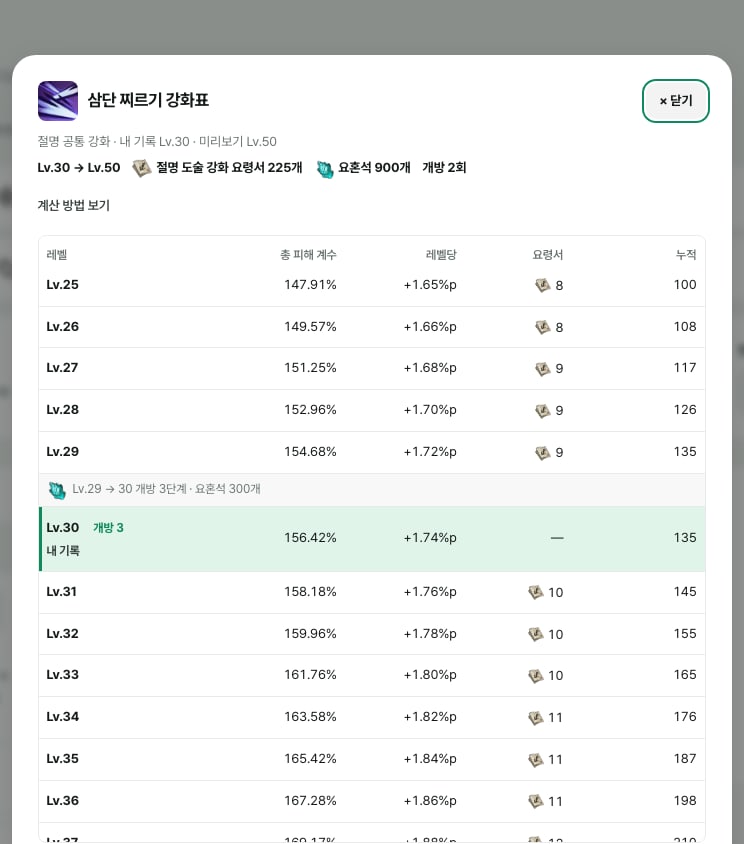 삼단 찌르기 강화표 팝업에서 30레벨부터 50레벨까지 필요한 절명 도술 강화 요령서와 요혼석 합계, Lv.29 → 30 개방 3단계 요혼석 300개 줄과 내 기록 30레벨 줄, 레벨별 총 피해 계수·레벨당 증가·요령서 아이콘이 붙은 요령서 수·누적 열